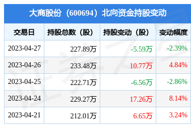 大商股份(600694) 北向資金減持5.59萬(wàn)股，預(yù)包裝與散裝食品業(yè)務(wù)成看點(diǎn)